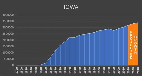 iowa population 2023|Iowa Population 2024 (Demographics, Maps, Graphs) .